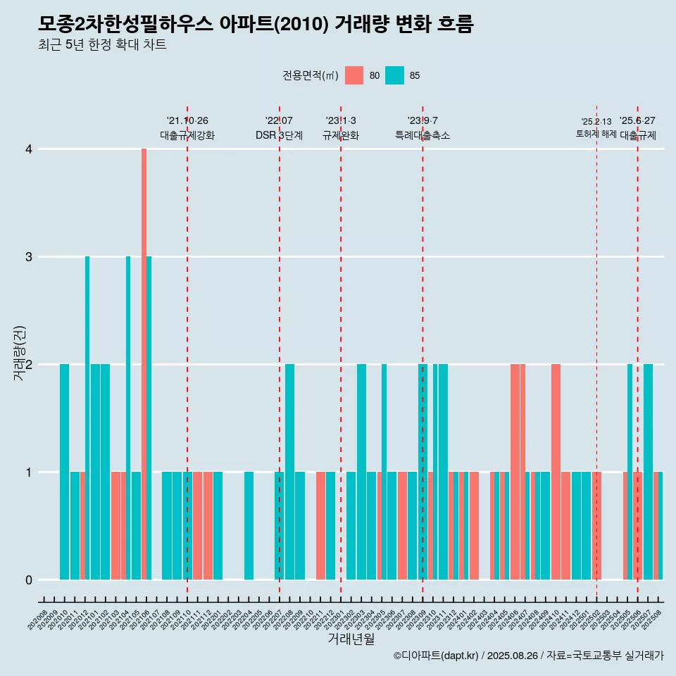 모종2차한성필하우스 아파트(2010) 거래량 변화 흐름