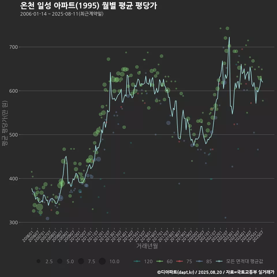 온천 일성 아파트(1995) 월별 평균 평당가