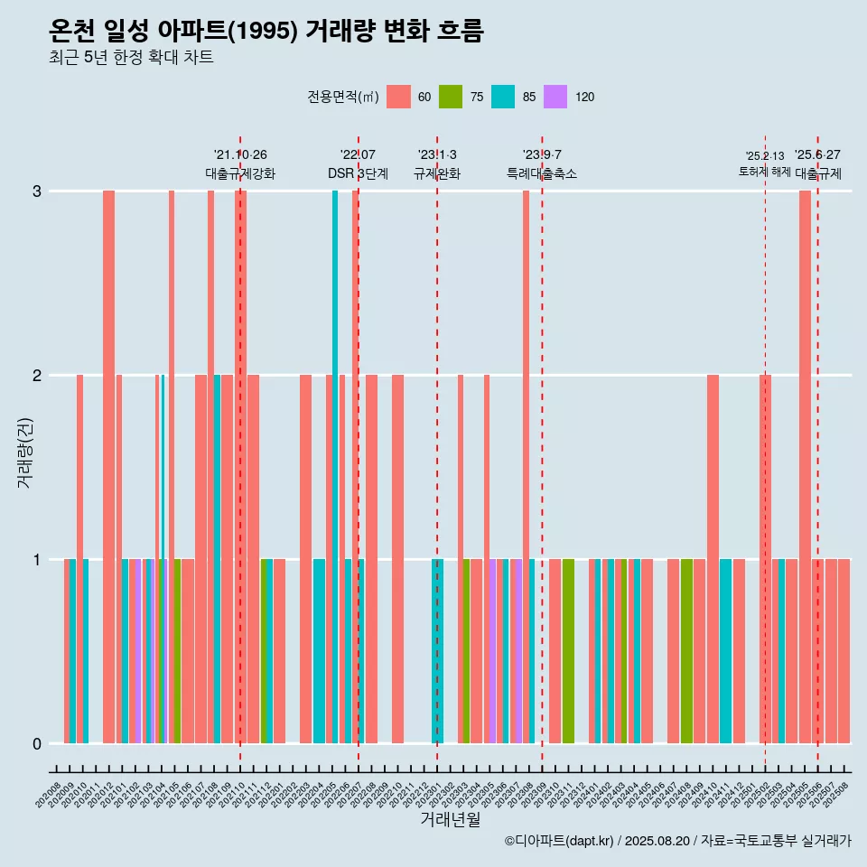 온천 일성 아파트(1995) 거래량 변화 흐름