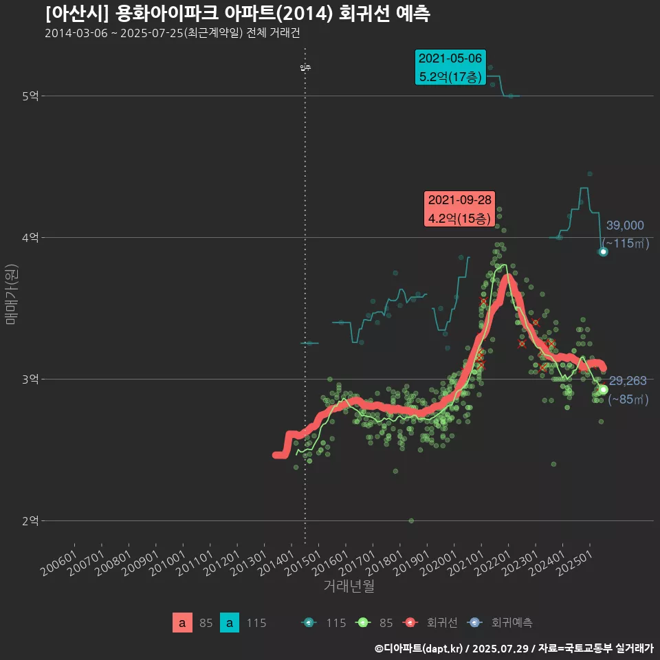 [아산시] 용화아이파크 아파트(2014) 회귀선 예측