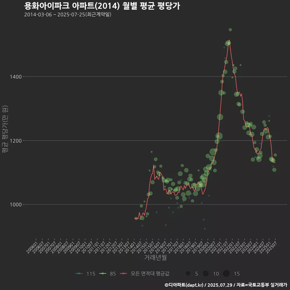 용화아이파크 아파트(2014) 월별 평균 평당가