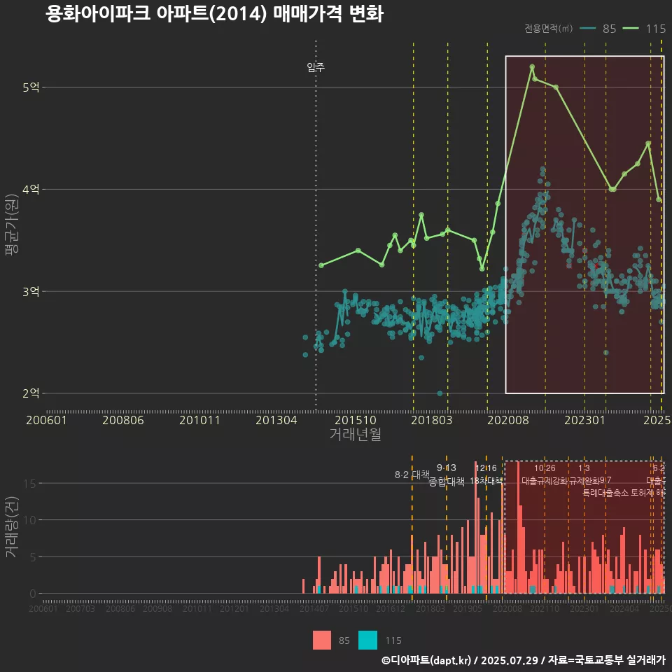 용화아이파크 아파트(2014) 매매가격 변화