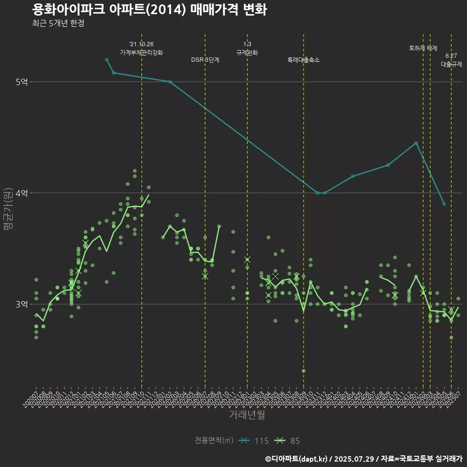 용화아이파크 아파트(2014) 매매가격 변화
