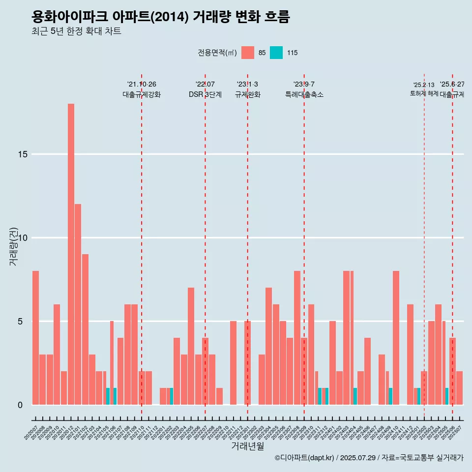 용화아이파크 아파트(2014) 거래량 변화 흐름