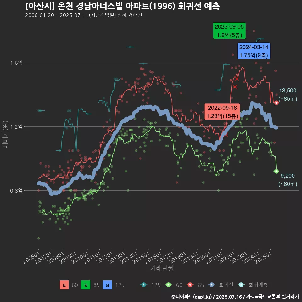 [아산시] 온천 경남아너스빌 아파트(1996) 회귀선 예측