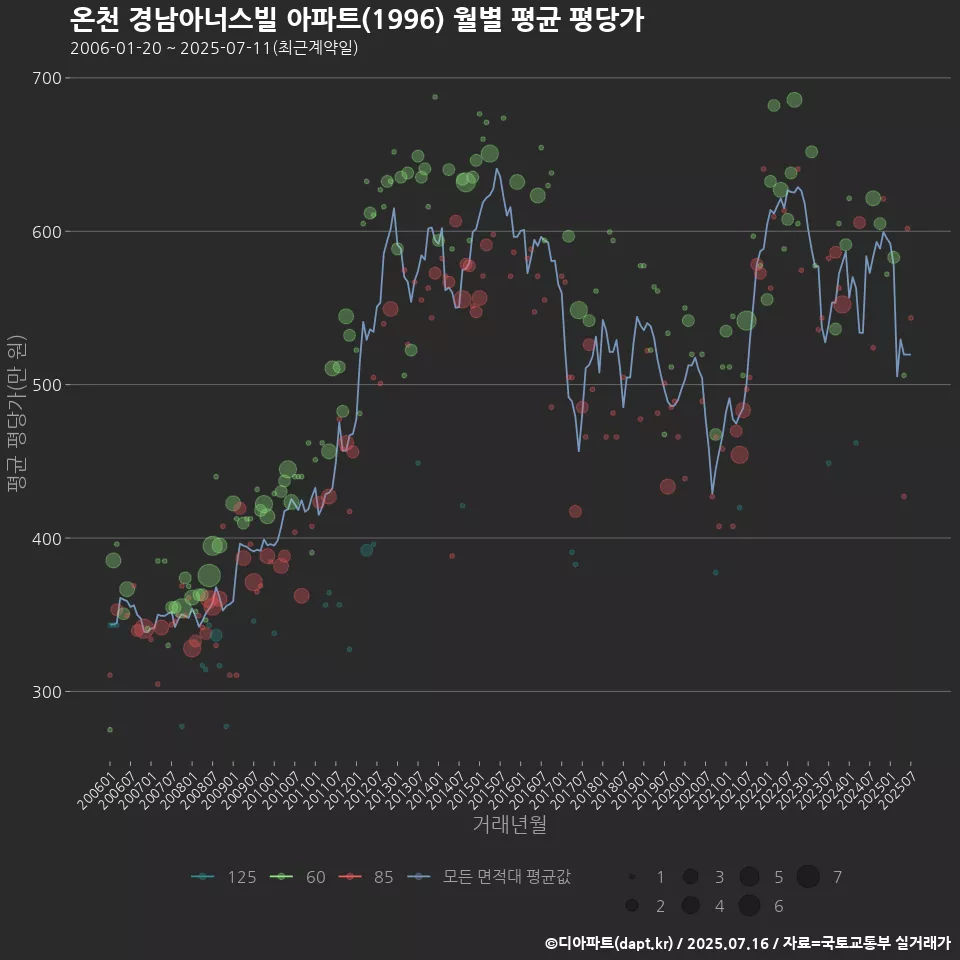 온천 경남아너스빌 아파트(1996) 월별 평균 평당가