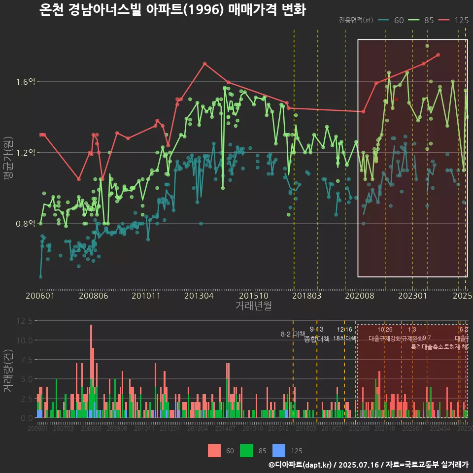 온천 경남아너스빌 아파트(1996) 매매가격 변화