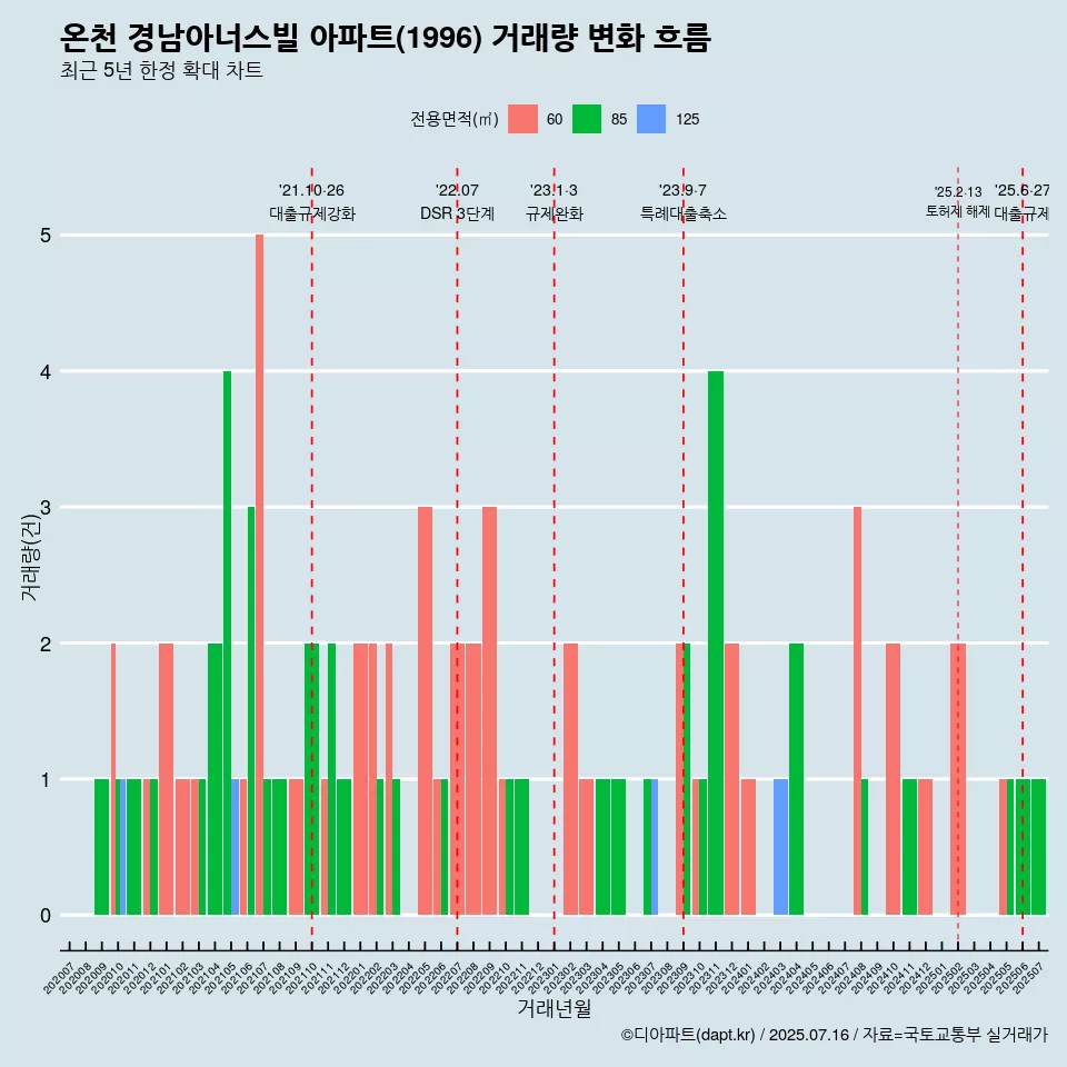 온천 경남아너스빌 아파트(1996) 거래량 변화 흐름