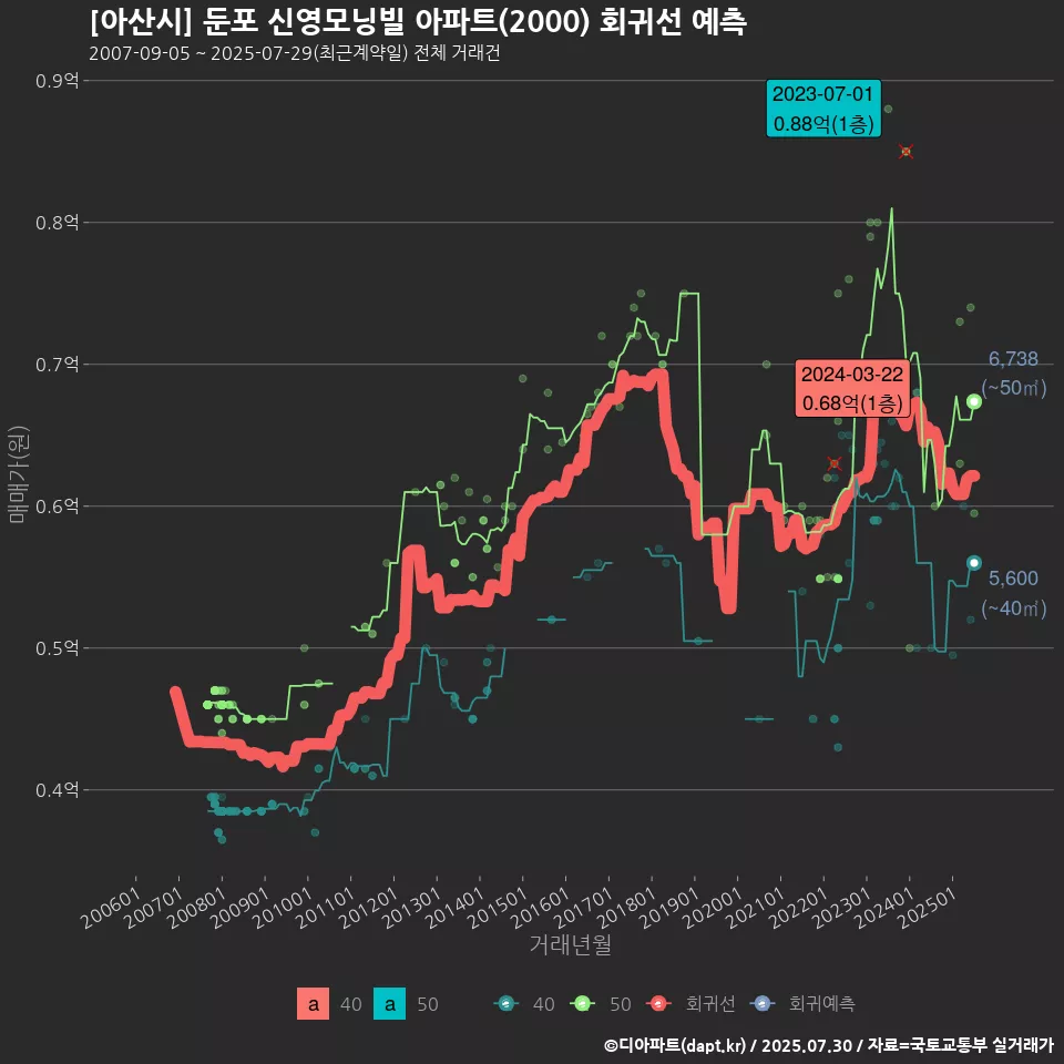 [아산시] 둔포 신영모닝빌 아파트(2000) 회귀선 예측