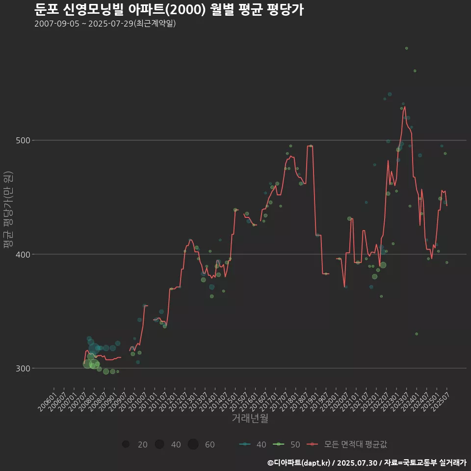둔포 신영모닝빌 아파트(2000) 월별 평균 평당가