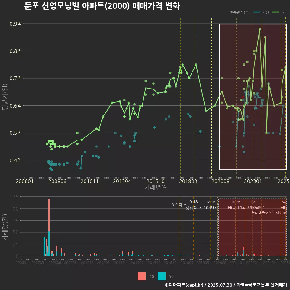 둔포 신영모닝빌 아파트(2000) 매매가격 변화