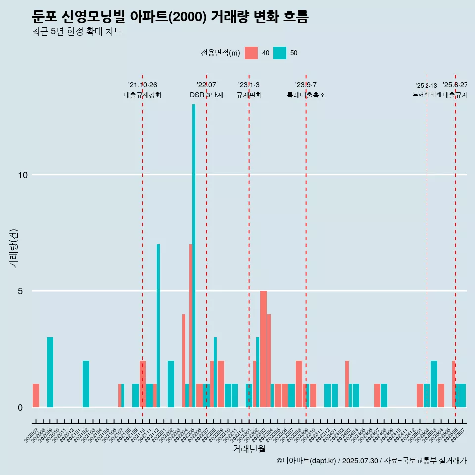 둔포 신영모닝빌 아파트(2000) 거래량 변화 흐름