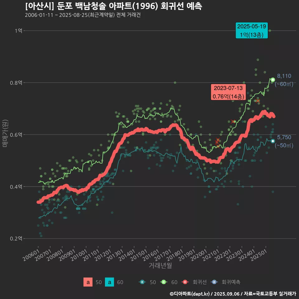 [아산시] 둔포 백남청솔 아파트(1996) 회귀선 예측