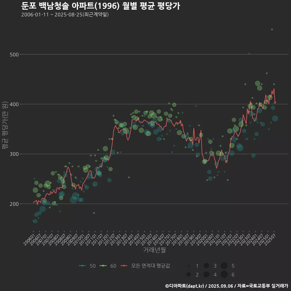 둔포 백남청솔 아파트(1996) 월별 평균 평당가