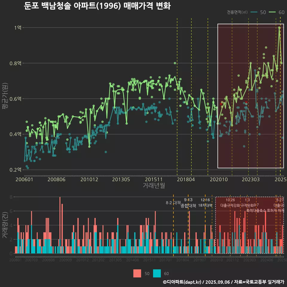 둔포 백남청솔 아파트(1996) 매매가격 변화
