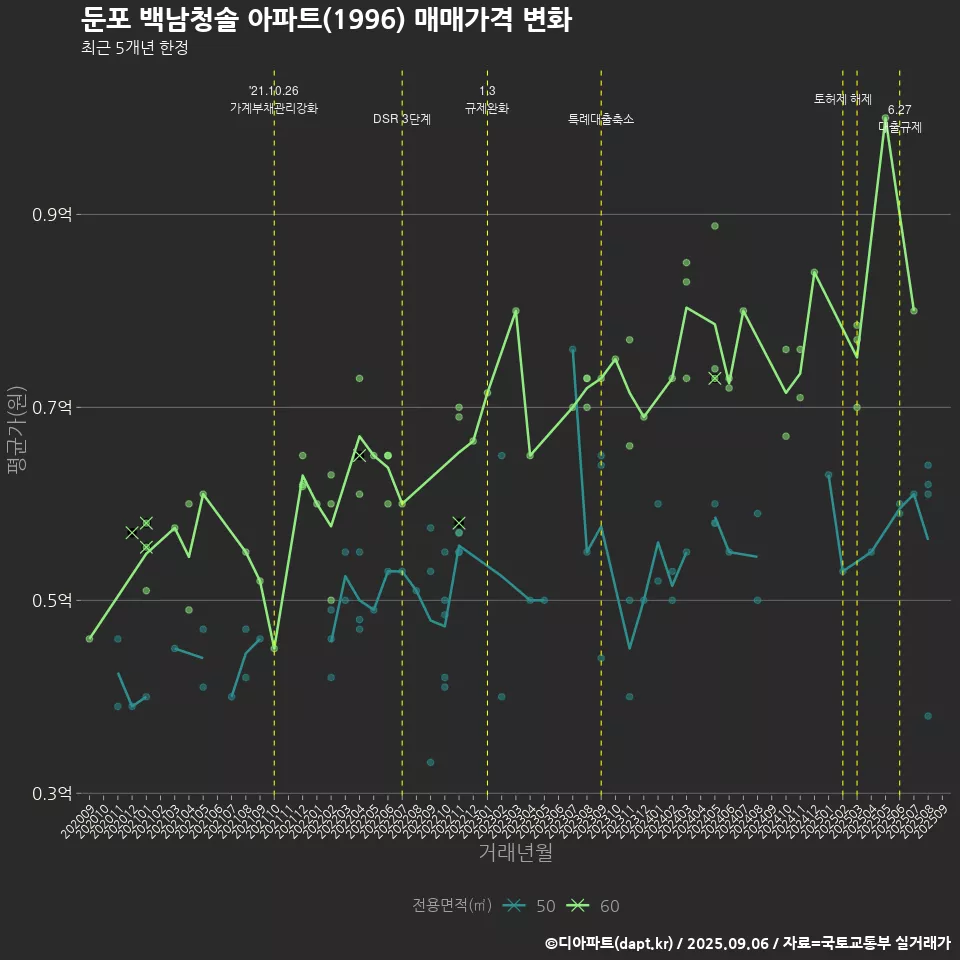 둔포 백남청솔 아파트(1996) 매매가격 변화