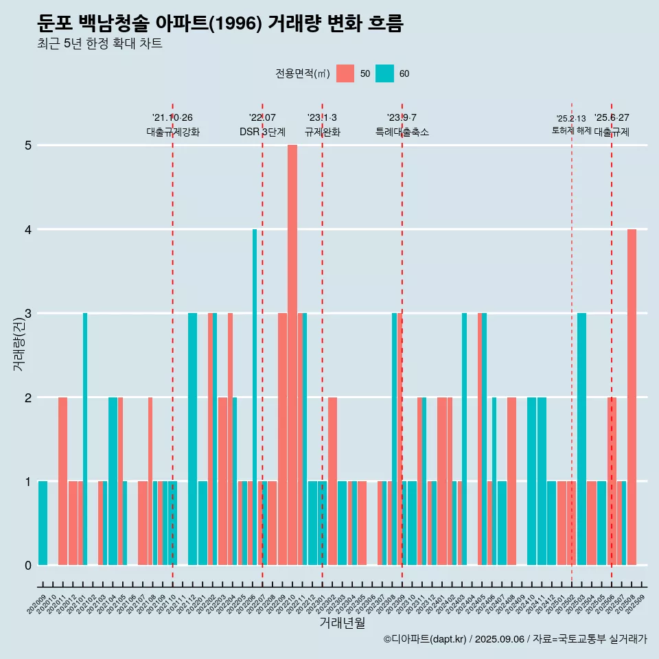 둔포 백남청솔 아파트(1996) 거래량 변화 흐름