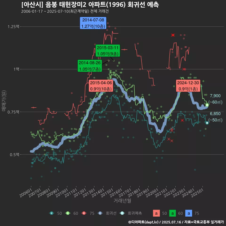 [아산시] 음봉 태헌장미2 아파트(1996) 회귀선 예측