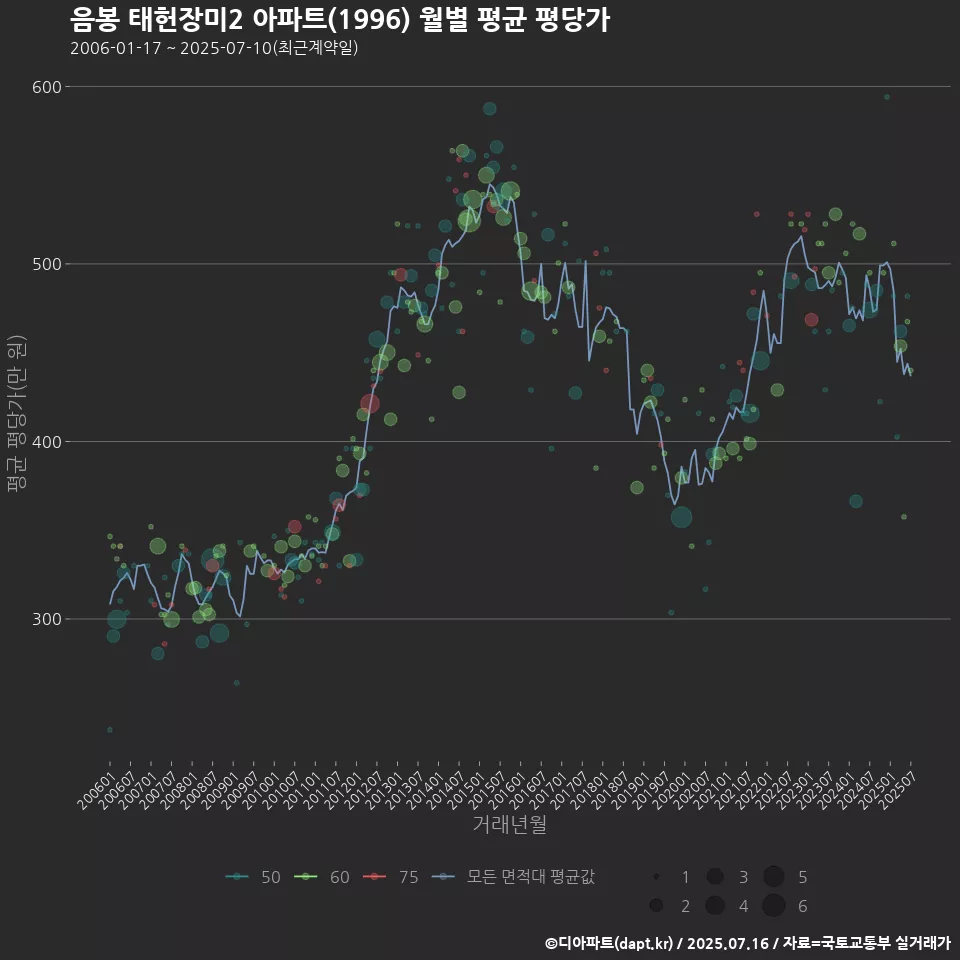 음봉 태헌장미2 아파트(1996) 월별 평균 평당가
