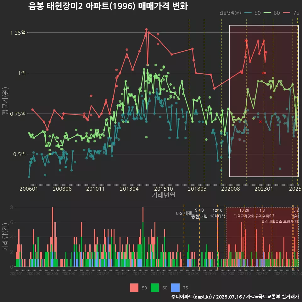 음봉 태헌장미2 아파트(1996) 매매가격 변화