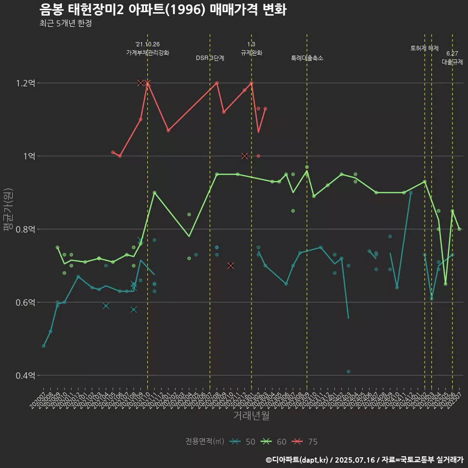 음봉 태헌장미2 아파트(1996) 매매가격 변화