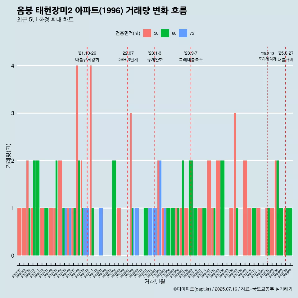 음봉 태헌장미2 아파트(1996) 거래량 변화 흐름