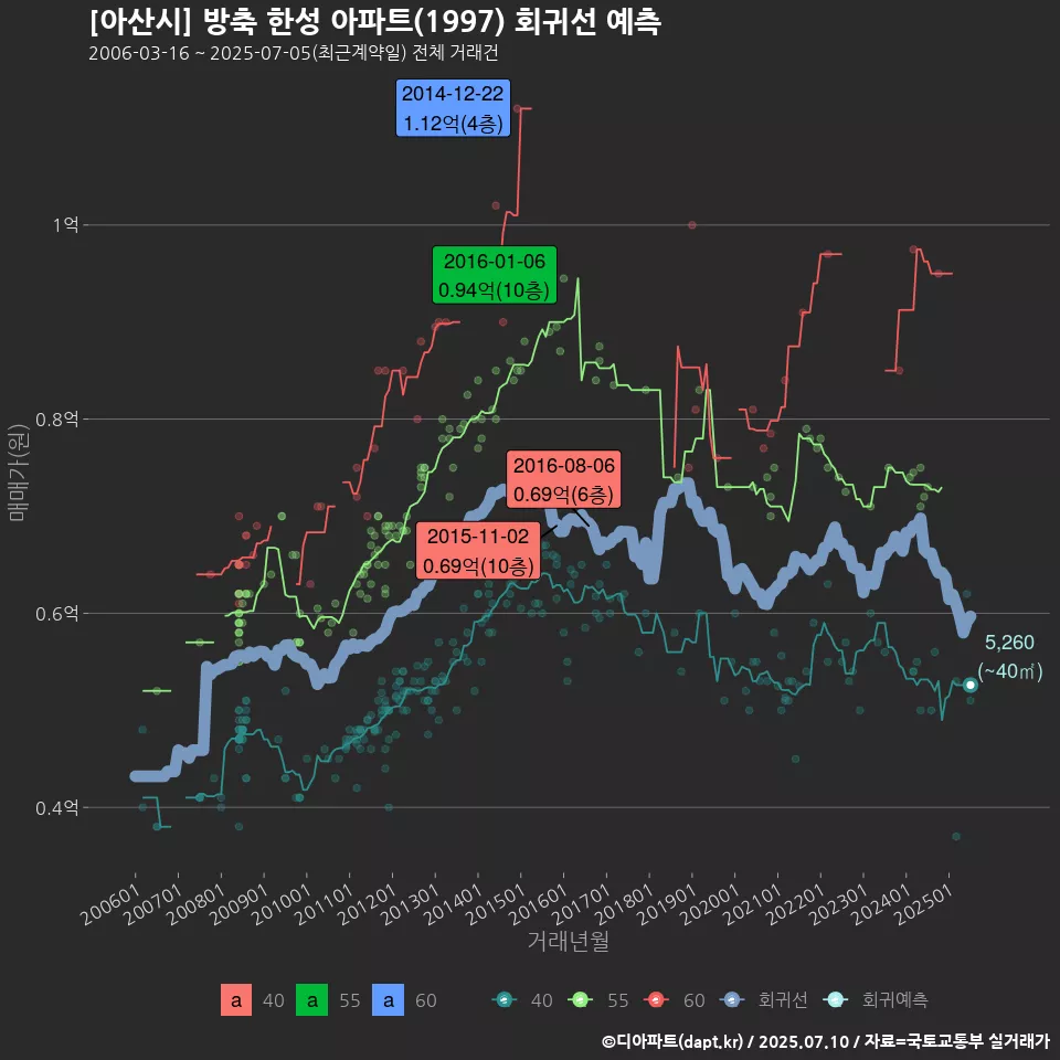 [아산시] 방축 한성 아파트(1997) 회귀선 예측