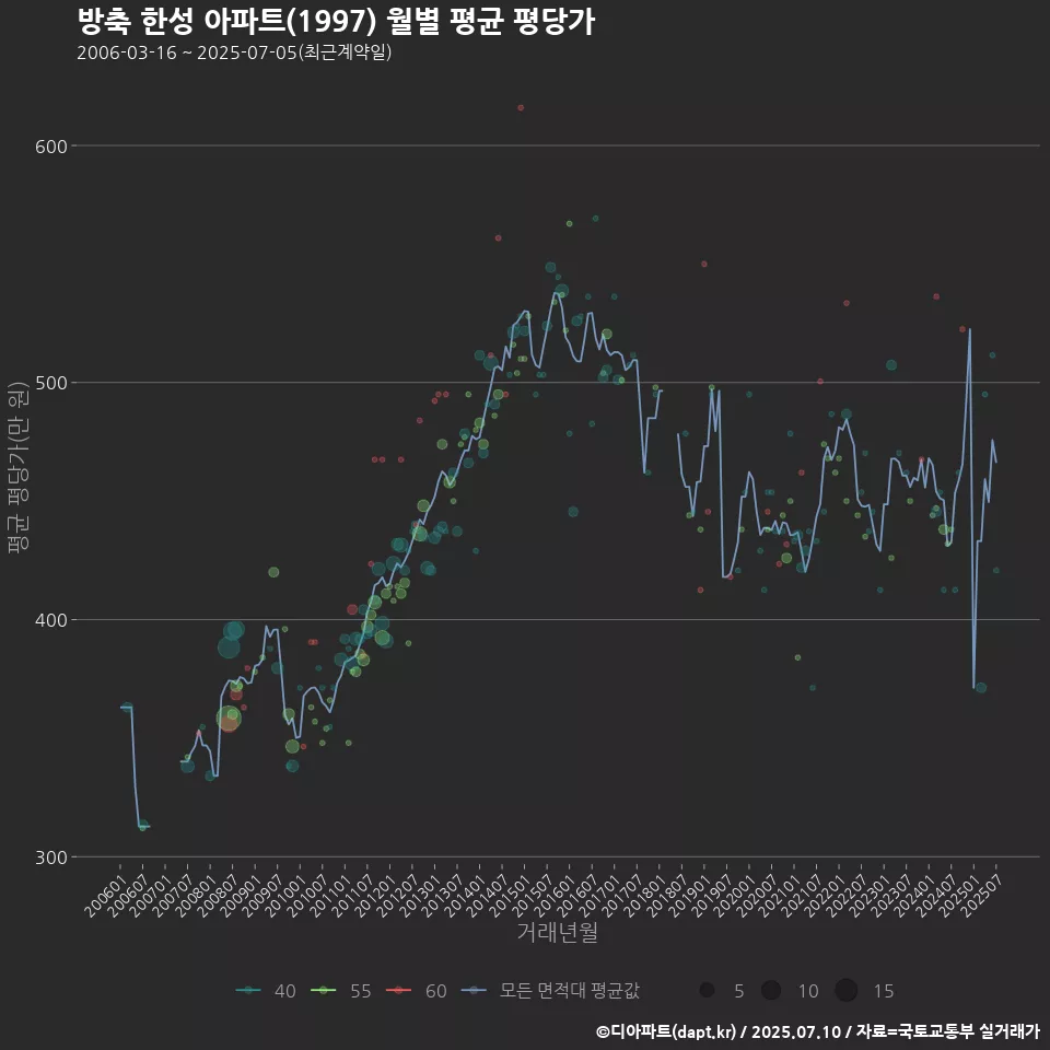방축 한성 아파트(1997) 월별 평균 평당가