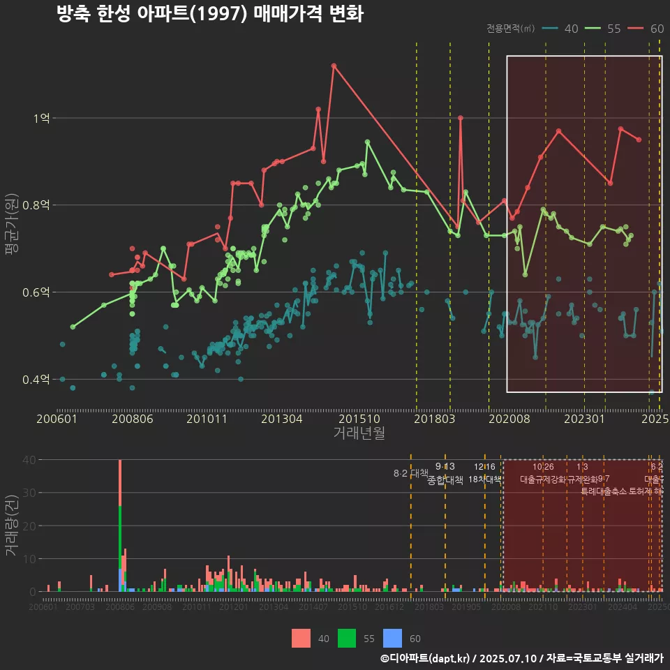 방축 한성 아파트(1997) 매매가격 변화