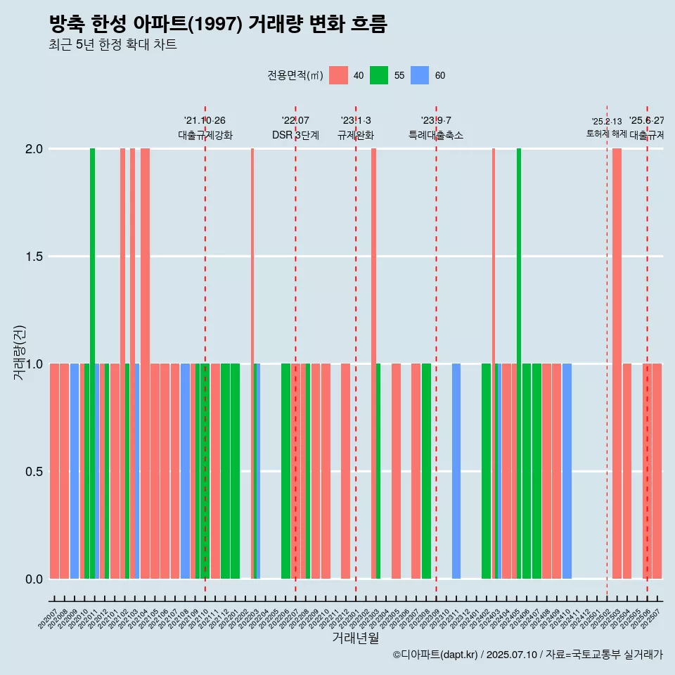 방축 한성 아파트(1997) 거래량 변화 흐름
