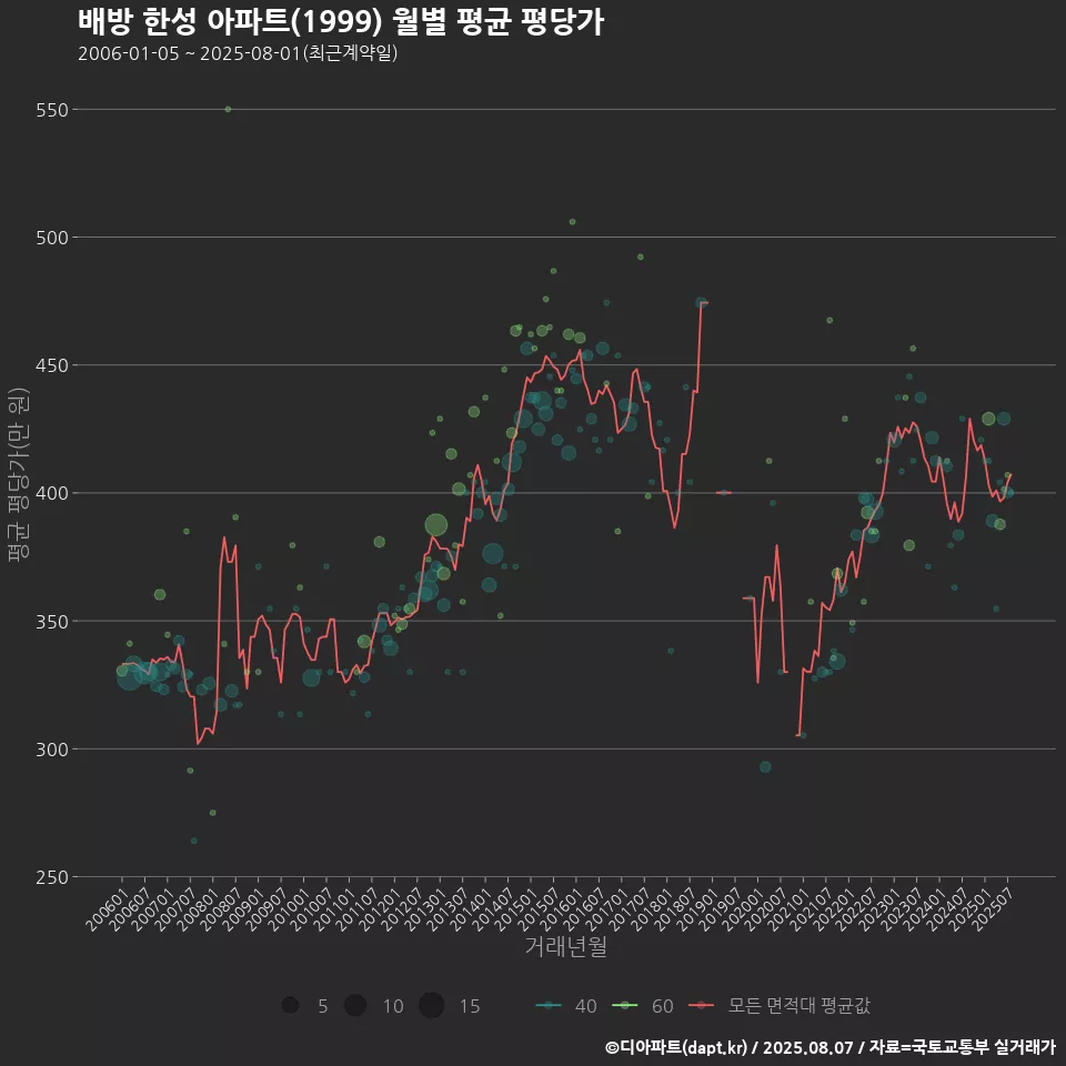 배방 한성 아파트(1999) 월별 평균 평당가