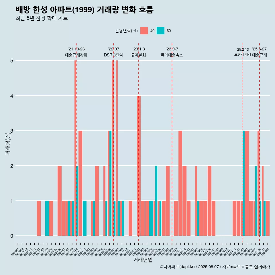 배방 한성 아파트(1999) 거래량 변화 흐름