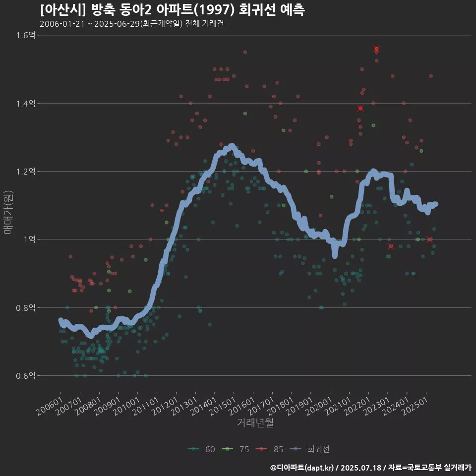 [아산시] 방축 동아2 아파트(1997) 회귀선 예측