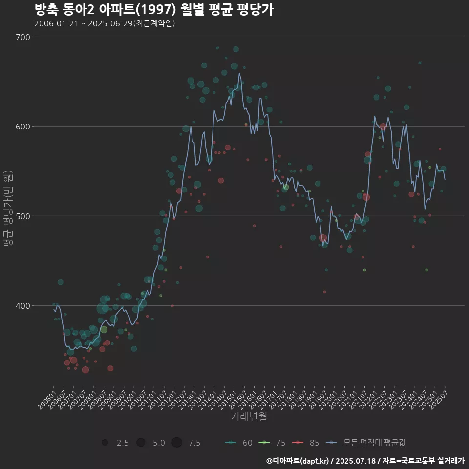 방축 동아2 아파트(1997) 월별 평균 평당가