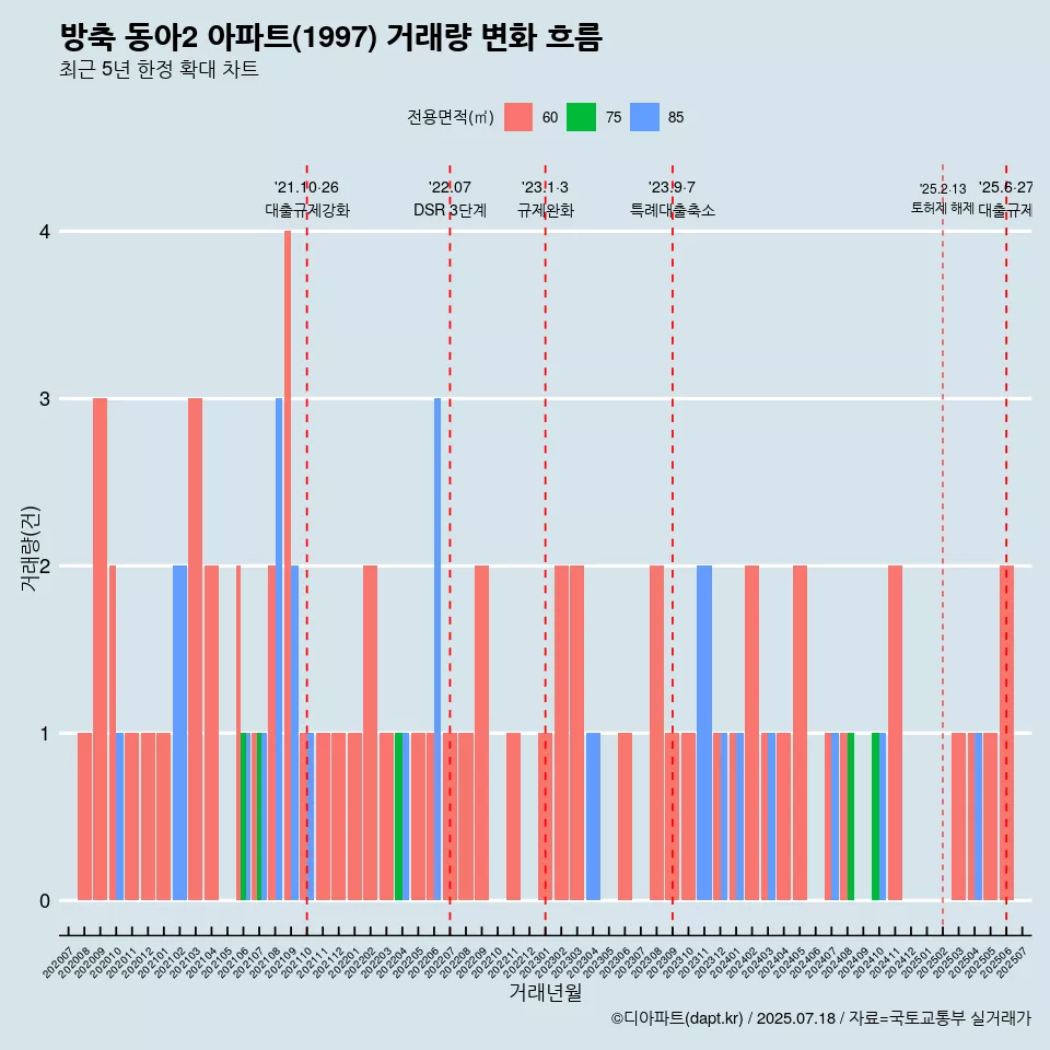 방축 동아2 아파트(1997) 거래량 변화 흐름