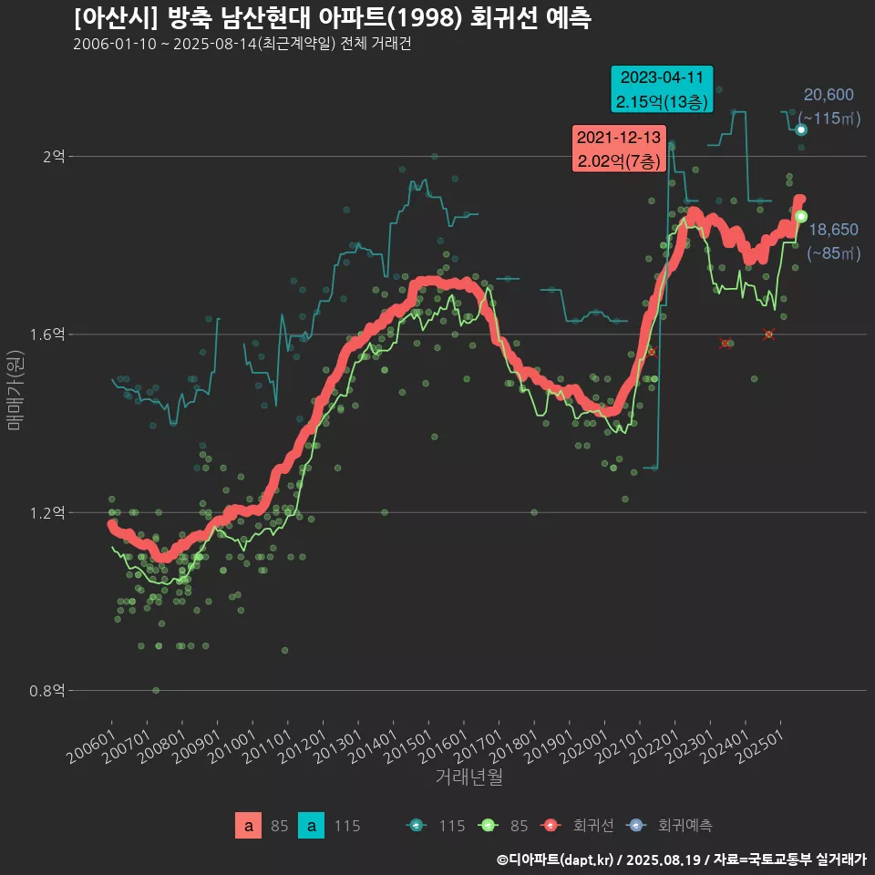 [아산시] 방축 남산현대 아파트(1998) 회귀선 예측