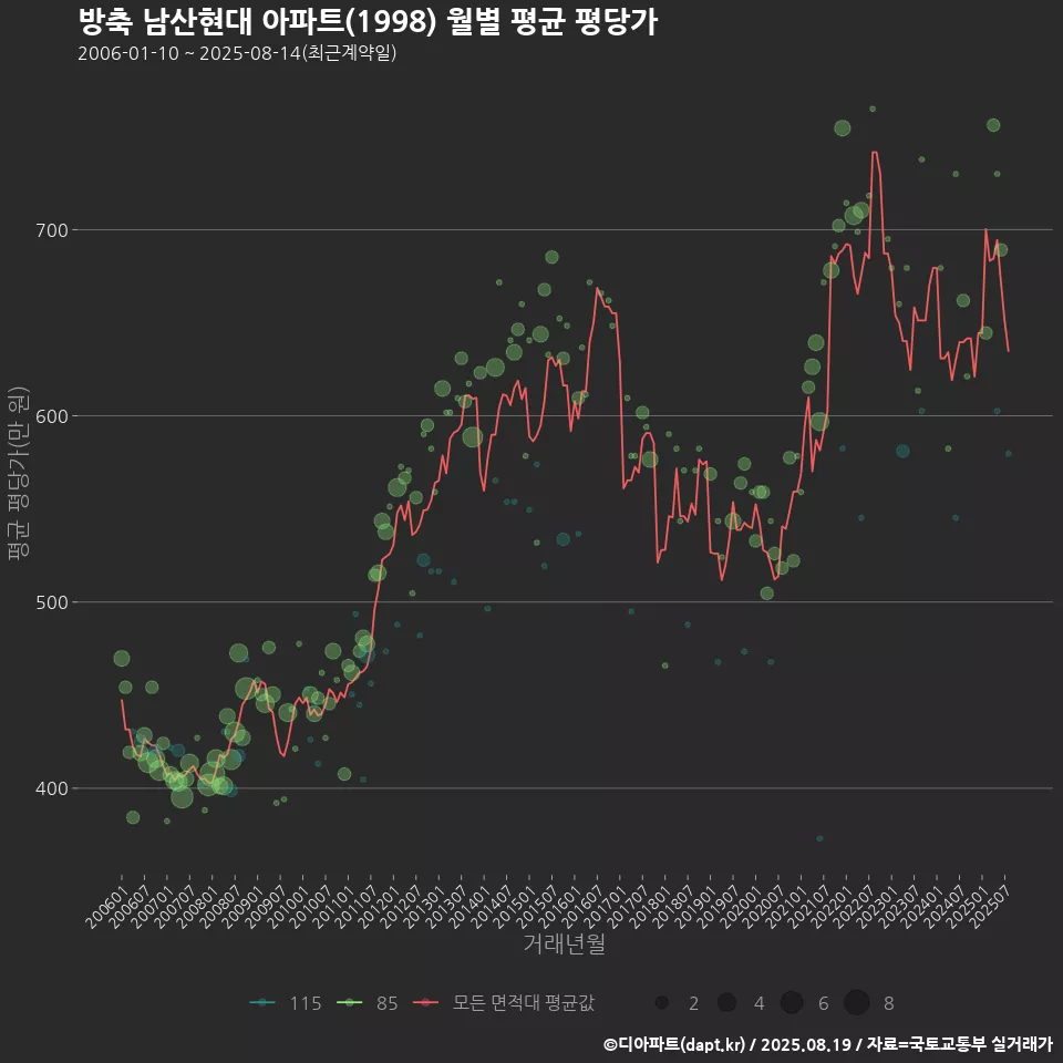 방축 남산현대 아파트(1998) 월별 평균 평당가