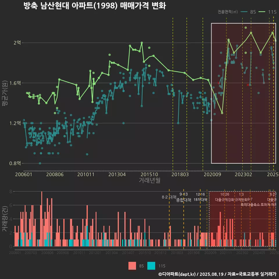 방축 남산현대 아파트(1998) 매매가격 변화