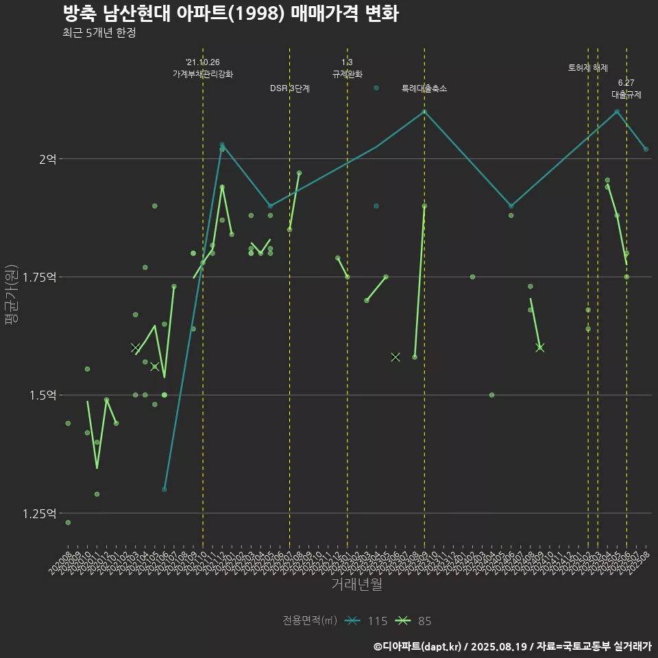 방축 남산현대 아파트(1998) 매매가격 변화