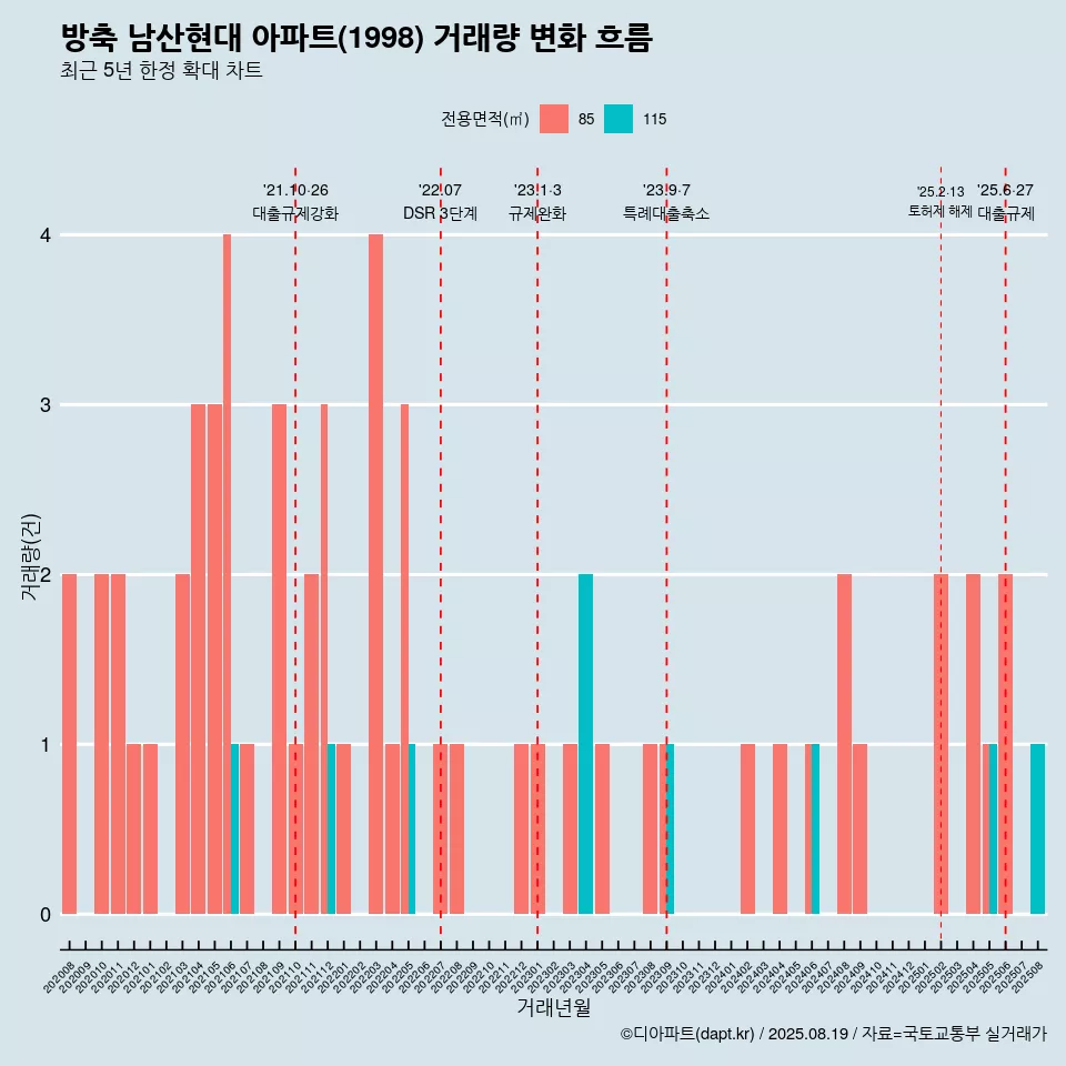 방축 남산현대 아파트(1998) 거래량 변화 흐름