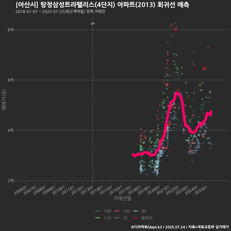 [아산시] 탕정삼성트라팰리스(4단지) 아파트(2013) 회귀선 예측
