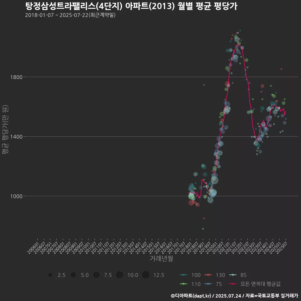 탕정삼성트라팰리스(4단지) 아파트(2013) 월별 평균 평당가