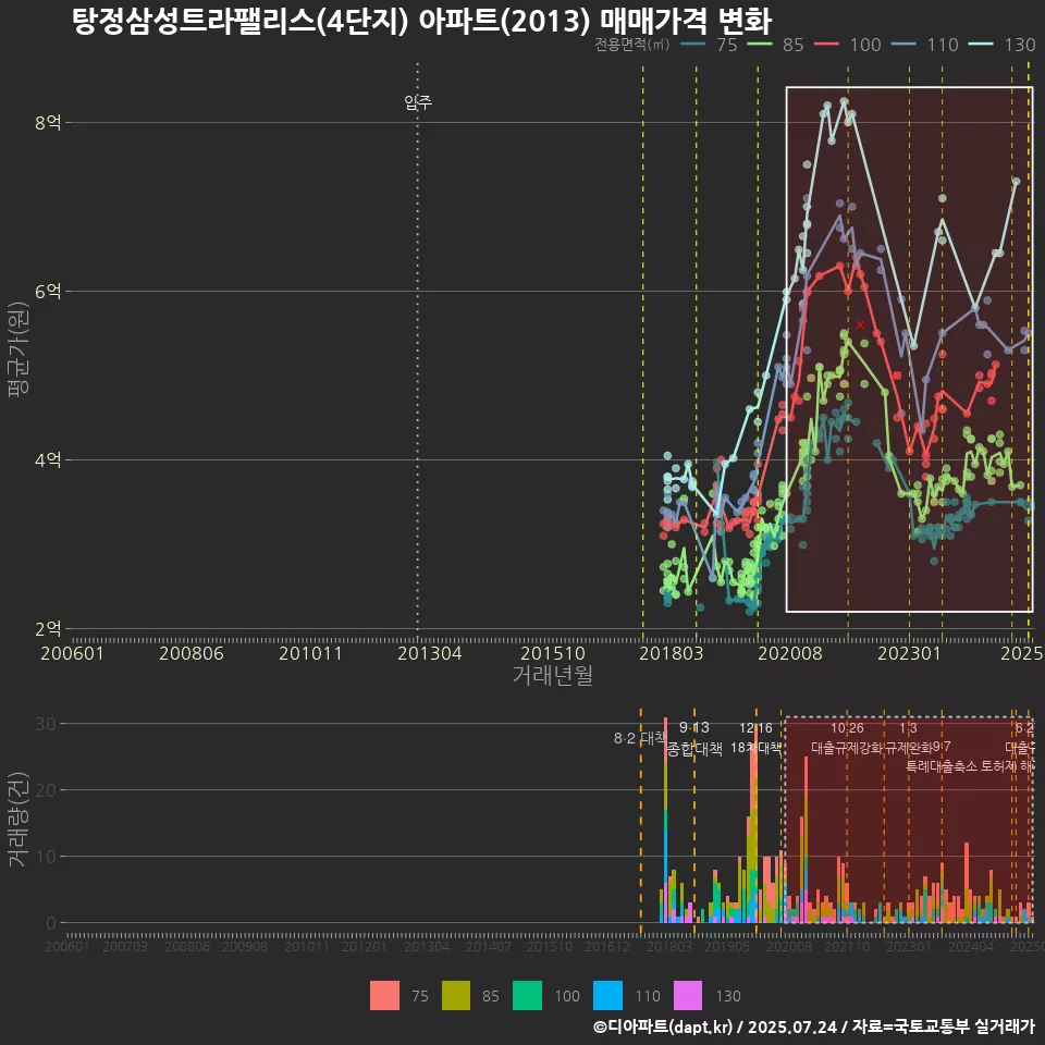 탕정삼성트라팰리스(4단지) 아파트(2013) 매매가격 변화