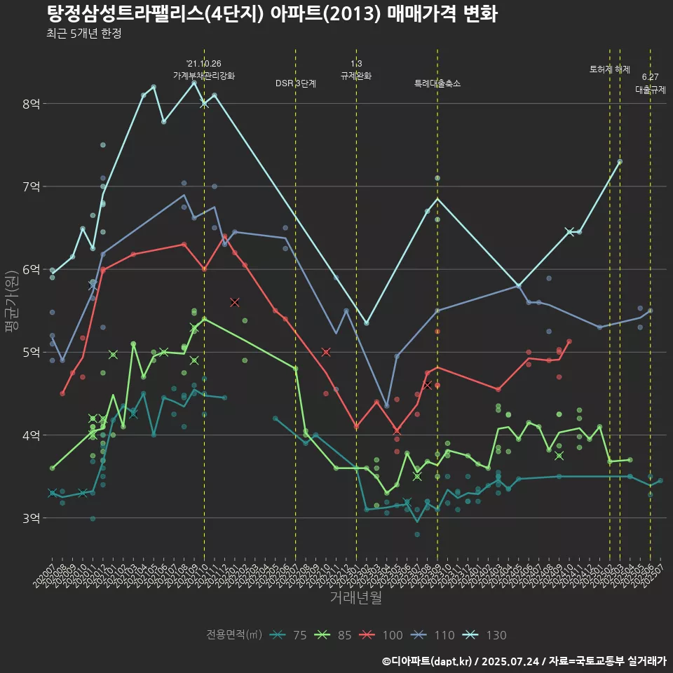 탕정삼성트라팰리스(4단지) 아파트(2013) 매매가격 변화