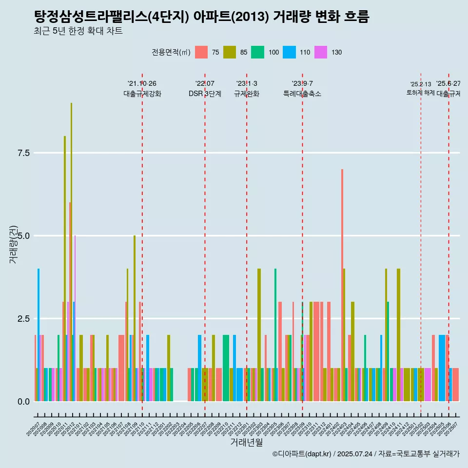 탕정삼성트라팰리스(4단지) 아파트(2013) 거래량 변화 흐름