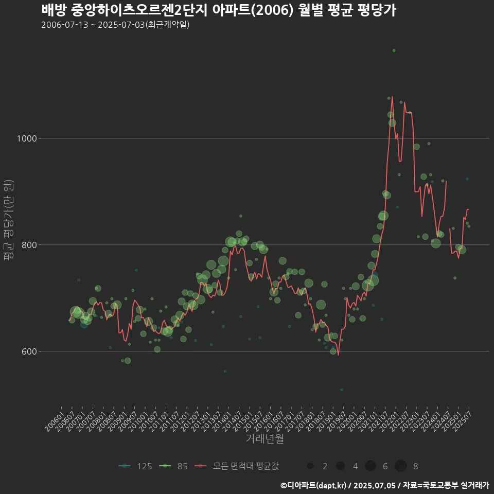 배방 중앙하이츠오르젠2단지 아파트(2006) 월별 평균 평당가