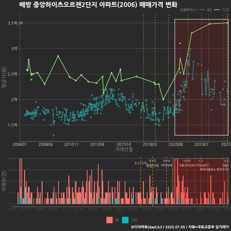 배방 중앙하이츠오르젠2단지 아파트(2006) 매매가격 변화