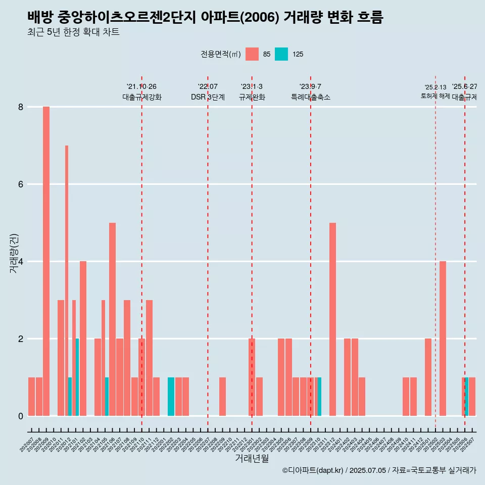 배방 중앙하이츠오르젠2단지 아파트(2006) 거래량 변화 흐름