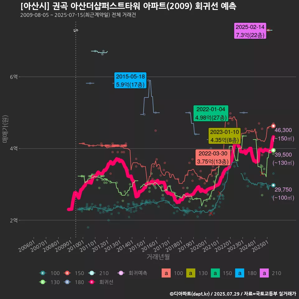 [아산시] 권곡 아산더샵퍼스트타워 아파트(2009) 회귀선 예측