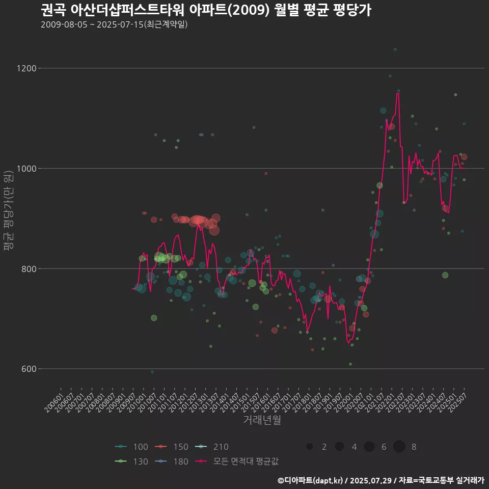 권곡 아산더샵퍼스트타워 아파트(2009) 월별 평균 평당가